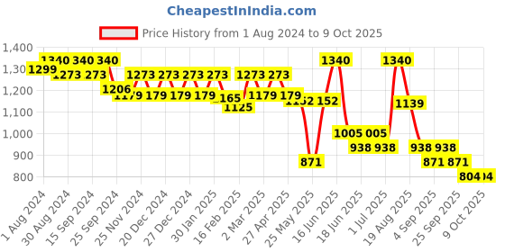myntra.com Soie Women Full Coverage Non Padded Non-Wired Lacy Bra soie Price History Graph from 1 Aug 2024 to 9 Oct 2025