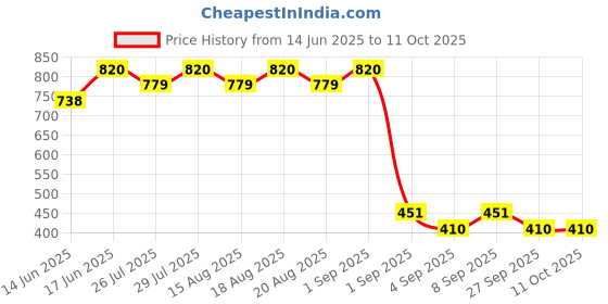myntra.com Soie Women Full Coverage Non padded Wired Bra soie Price History Graph from 14 Jun 2025 to 10 Oct 2025