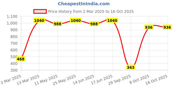 myntra.com Soie Women Full Coverage Non Padded Wired Lace Bra soie Price History Graph from 2 Mar 2025 to 15 Oct 2025