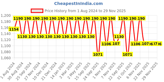 myntra.com Soie Women Full Coverage Padded Non Wired Lace Detail Cami Bra soie Price History Graph from 1 Aug 2024 to 29 Nov 2025
