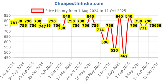 myntra.com SOIE Women Full Coverage Padded Non Wired Maternity Bra soie Price History Graph from 1 Aug 2024 to 11 Oct 2025
