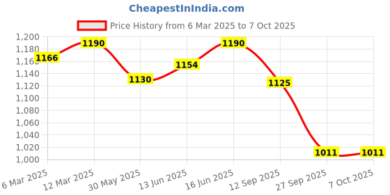 myntra.com Soie Women Full Coverage Padded Non-Wired Ultra Soft Seamless Bra soie Price History Graph from 6 Mar 2025 to 4 Oct 2025