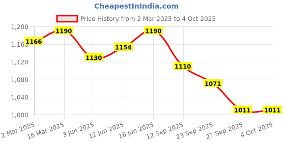 myntra.com Soie Women Full Coverage Padded Non-Wired Ultra Soft Seamless Bra soie Price History Graph from 2 Mar 2025 to 4 Oct 2025