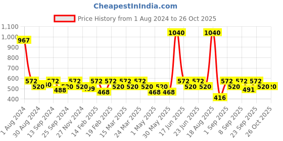 myntra.com SOIE Women Green Printed Sleep Shirts soie Price History Graph from 1 Aug 2024 to 26 Oct 2025