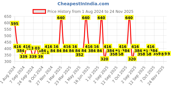 myntra.com Soie Women Grey Printed Soft Cotton Modal Lounge T-shirt soie Price History Graph from 1 Aug 2024 to 24 Nov 2025