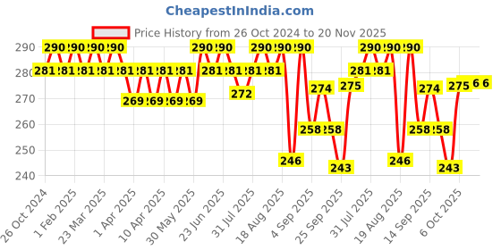 myntra.com Soie Women High-Rise Cycling Shorts soie Price History Graph from 26 Oct 2024 to 20 Nov 2025
