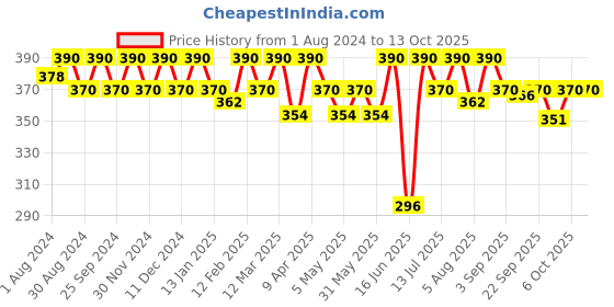 myntra.com Soie Women High Rise Full Coverage Basic Brief soie Price History Graph from 1 Aug 2024 to 13 Oct 2025