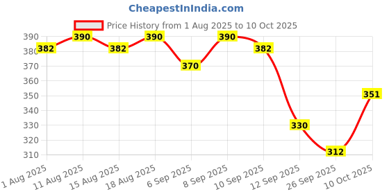 myntra.com SOIE Women High Rise Full Coverage Brief soie Price History Graph from 1 Aug 2025 to 10 Oct 2025
