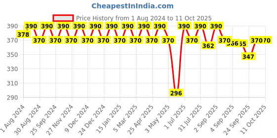 myntra.com SOIE Women High Rise Full Coverage Brief Briefs soie Price History Graph from 1 Aug 2024 to 11 Oct 2025