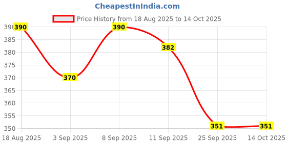 myntra.com SOIE Women High Rise Full Coverage Briefs soie Price History Graph from 18 Aug 2025 to 14 Oct 2025