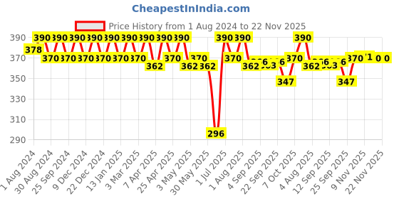 myntra.com SOIE Women High Rise Full Coverage Briefs CP-1134BLACK-BLACK soie Price History Graph from 1 Aug 2024 to 22 Nov 2025