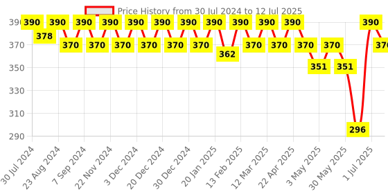 myntra.com SOIE Women High Rise Full Coverage Briefs CP-1134CLOUD-CLOUD soie Price History Graph from 30 Jul 2024 to 12 Jul 2025
