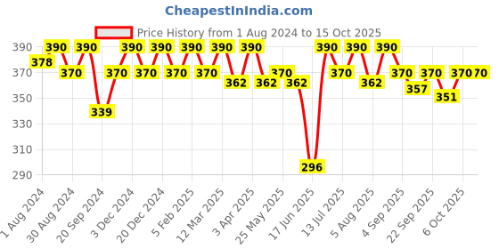 myntra.com SOIE Women High Rise Full Coverage Briefs CP-1134MILITARY-MILITARY soie Price History Graph from 1 Aug 2024 to 15 Oct 2025