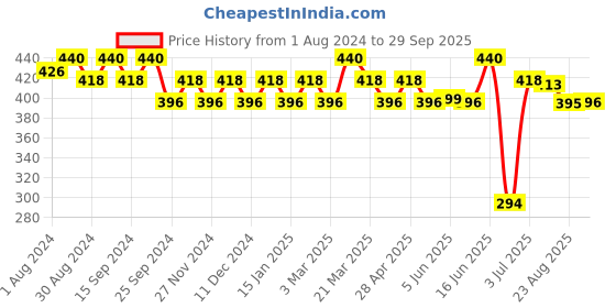 myntra.com SOIE Women High Rise Full Coverage Briefs with Mesh Detailing soie Price History Graph from 1 Aug 2024 to 29 Sep 2025