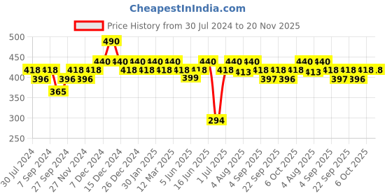 myntra.com Soie Women High Waist Full Coverage Lace Brief soie Price History Graph from 30 Jul 2024 to 20 Nov 2025