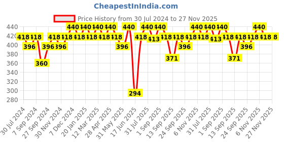 myntra.com SOIE Women High Waist Full Coverage Lace Briefs FP-1705GRASS-GRASS soie Price History Graph from 30 Jul 2024 to 27 Nov 2025