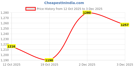 myntra.com SOIE Women High Waist Full Coverage Solid Cotton Briefs Assorted Pack of 6 soie Price History Graph from 12 Oct 2025 to 2 Dec 2025