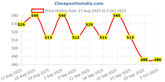 myntra.com Soie Women High Waist Full Coverage Ultra Soft Mesh Panel Brief CP-1328 FUDGE soie Price History Graph from 17 Aug 2025 to 4 Oct 2025