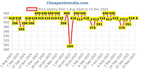 myntra.com SOIE Women Lace Full Coverage Hipster Briefs soie Price History Graph from 1 Aug 2024 to 22 Nov 2025