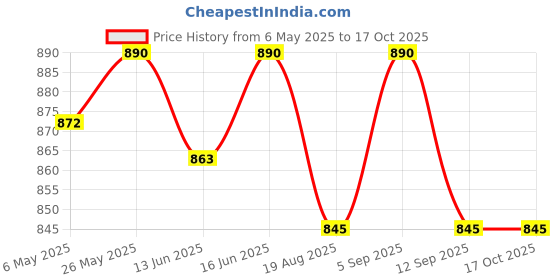 myntra.com SOIE Women Lacy Non Padded Full-Coverage Bra with Flexi Underwire soie Price History Graph from 6 May 2025 to 16 Oct 2025