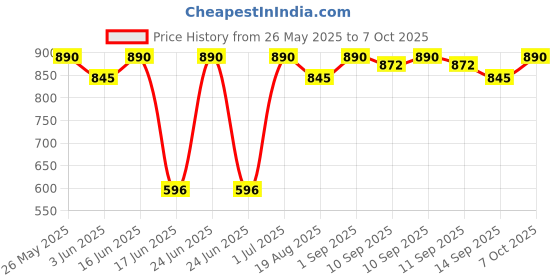 myntra.com Soie Women Lacy Non Padded Full-Coverage Bra with Flexi Underwire soie Price History Graph from 26 May 2025 to 7 Oct 2025
