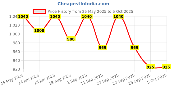 myntra.com Soie Women Lacy Non Padded Full-Coverage Bra with Flexi Underwire soie Price History Graph from 25 May 2025 to 5 Oct 2025