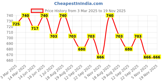 myntra.com Soie Women Lightly Padded Non-wired Full Coverage Cotton T-shirt Bra with Lace Trim soie Price History Graph from 3 Mar 2025 to 18 Nov 2025