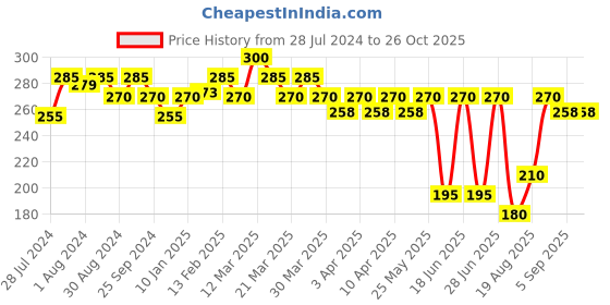 myntra.com Soie Women Low Rise Cotton Spandex Bikini Briefs soie Price History Graph from 28 Jul 2024 to 26 Oct 2025