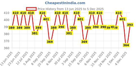myntra.com Soie Women Low-Rise Ultra Soft Bikini Brief soie Price History Graph from 13 Jun 2025 to 5 Dec 2025