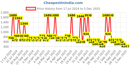 myntra.com Soie Women Maroon & Grey Solid Night suit NT-100 soie Price History Graph from 17 Jul 2024 to 5 Dec 2025