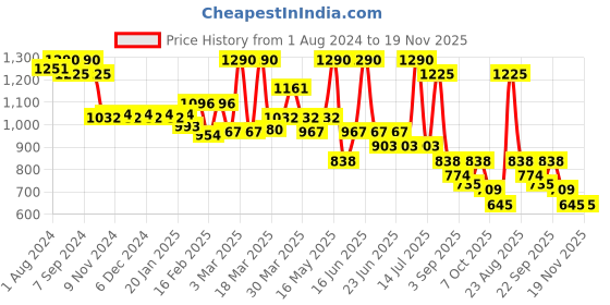 myntra.com Soie Women Medium Coverage Lightly Padded Underwired Laced Balconette Bra soie Price History Graph from 1 Aug 2024 to 18 Nov 2025