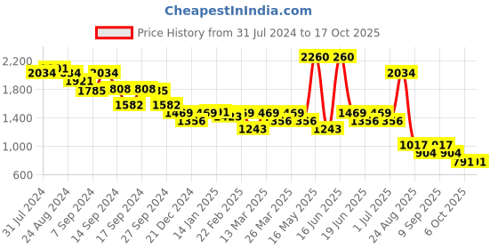 myntra.com SOIE Women Medium Coverage Non Padded Wired Demi Cup Bra with Detachable Lace Harness soie Price History Graph from 31 Jul 2024 to 16 Oct 2025