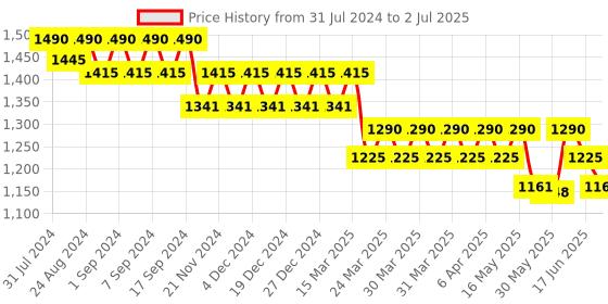 myntra.com Soie Women Medium Coverage Padded Underwired Multiway Strapless Transparent Back Bra soie Price History Graph from 31 Jul 2024 to 2 Jul 2025