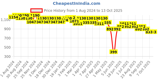 myntra.com SOIE Women Medium Coverage Padded Wired Lace Bra soie Price History Graph from 1 Aug 2024 to 13 Oct 2025