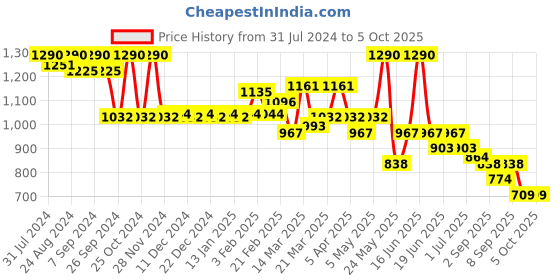 myntra.com SOIE Women Medium Coverage Padded Wired Lace Bra FB-551ATLANTIC-ATLANTIC soie Price History Graph from 31 Jul 2024 to 4 Oct 2025
