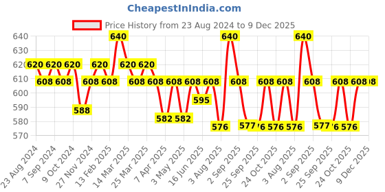 myntra.com Soie Women Medium Impact Non Padded Non Wired Long Line Sports Bra soie Price History Graph from 23 Aug 2024 to 9 Dec 2025
