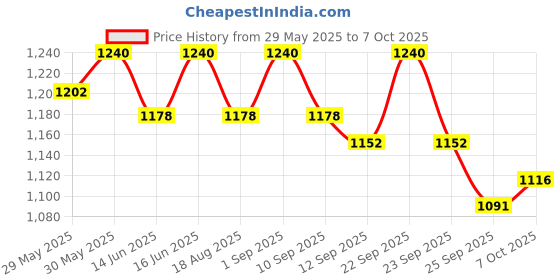 myntra.com Soie Women Mid-Rise Fit & Flared Pants With 4-Way Stretch & Compression Waistband soie Price History Graph from 29 May 2025 to 7 Oct 2025
