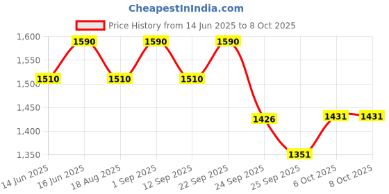 myntra.com Soie Women Mid-Rise Fit & Flared Pants With 4-Way Stretch & Compression Waistband soie Price History Graph from 14 Jun 2025 to 8 Oct 2025