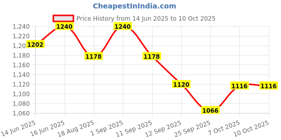 myntra.com Soie Women Mid-Rise Fit & Flared Pants With 4-Way Stretch & Compression Waistband soie Price History Graph from 14 Jun 2025 to 9 Oct 2025