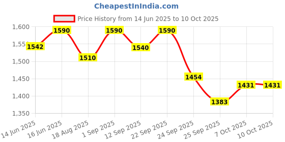 myntra.com Soie Women Mid-Rise Fit & Flared Pants With 4-Way Stretch & Compression Waistband soie Price History Graph from 14 Jun 2025 to 10 Oct 2025