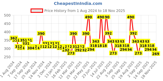 myntra.com Soie Women Mid Rise High Coverage Solid Colour Cotton Stretch Brief Panty (Pack of 2) soie Price History Graph from 1 Aug 2024 to 18 Nov 2025