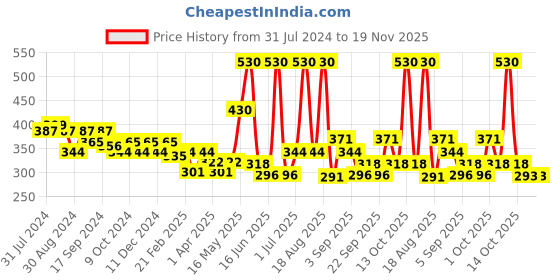 myntra.com SOIE Women Mid Rise High Coverage Solid Colour Cotton Stretch Briefs (Pack of 2) soie Price History Graph from 31 Jul 2024 to 19 Nov 2025