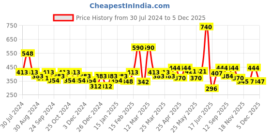 myntra.com Soie Women Mid Rise Medium Coverage Cotton Stretch Brief Panty (Pack of 3) soie Price History Graph from 30 Jul 2024 to 5 Dec 2025