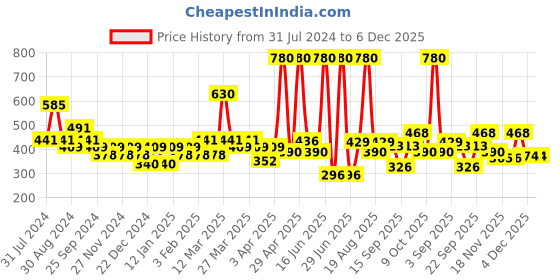 myntra.com Soie Women Mid Rise Medium Coverage Cotton Stretch Brief Panty (Pack of 3) soie Price History Graph from 31 Jul 2024 to 4 Dec 2025