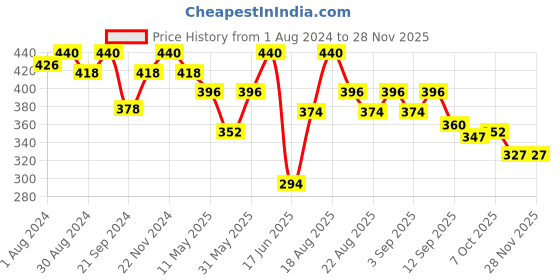 myntra.com SOIE Women Mid Rise Medium Coverage Lace Shorty Cheeky Basic Briefs soie Price History Graph from 1 Aug 2024 to 25 Nov 2025