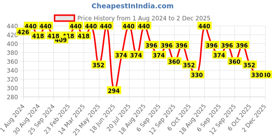 myntra.com SOIE Women Mid Rise Medium Coverage Lace Shorty Cheeky Panty FP-1550RUST-RUST soie Price History Graph from 1 Aug 2024 to 2 Dec 2025