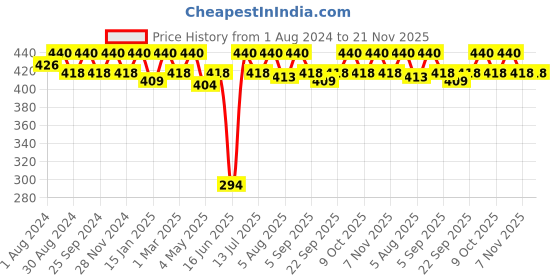myntra.com SOIE Women Mid Rise Medium Coverage Lacy Briefs soie Price History Graph from 1 Aug 2024 to 20 Nov 2025