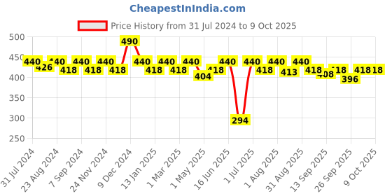 myntra.com Soie Women Mid Rise Medium Coverage Lacy Briefs CP-1132MIST-MIST soie Price History Graph from 31 Jul 2024 to 8 Oct 2025