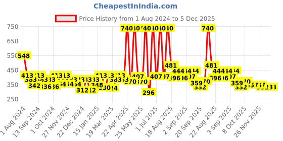 myntra.com SOIE Women Mid Rise Medium Coverage Printed Cotton Stretch Brief Panty (Pack of 3) soie Price History Graph from 1 Aug 2024 to 5 Dec 2025
