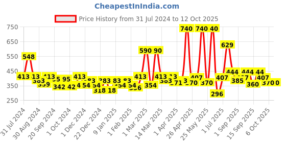 myntra.com SOIE Women Mid Rise Medium Coverage Solid and Printed Cotton Stretch Brief Panty soie Price History Graph from 31 Jul 2024 to 12 Oct 2025